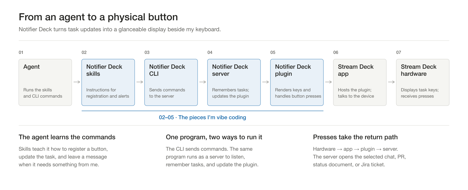 notifier deck architecture